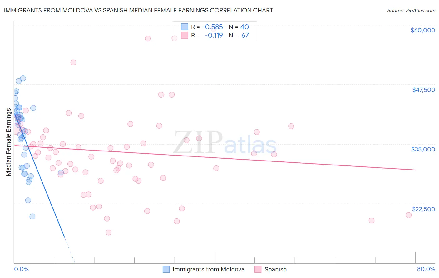 Immigrants from Moldova vs Spanish Median Female Earnings