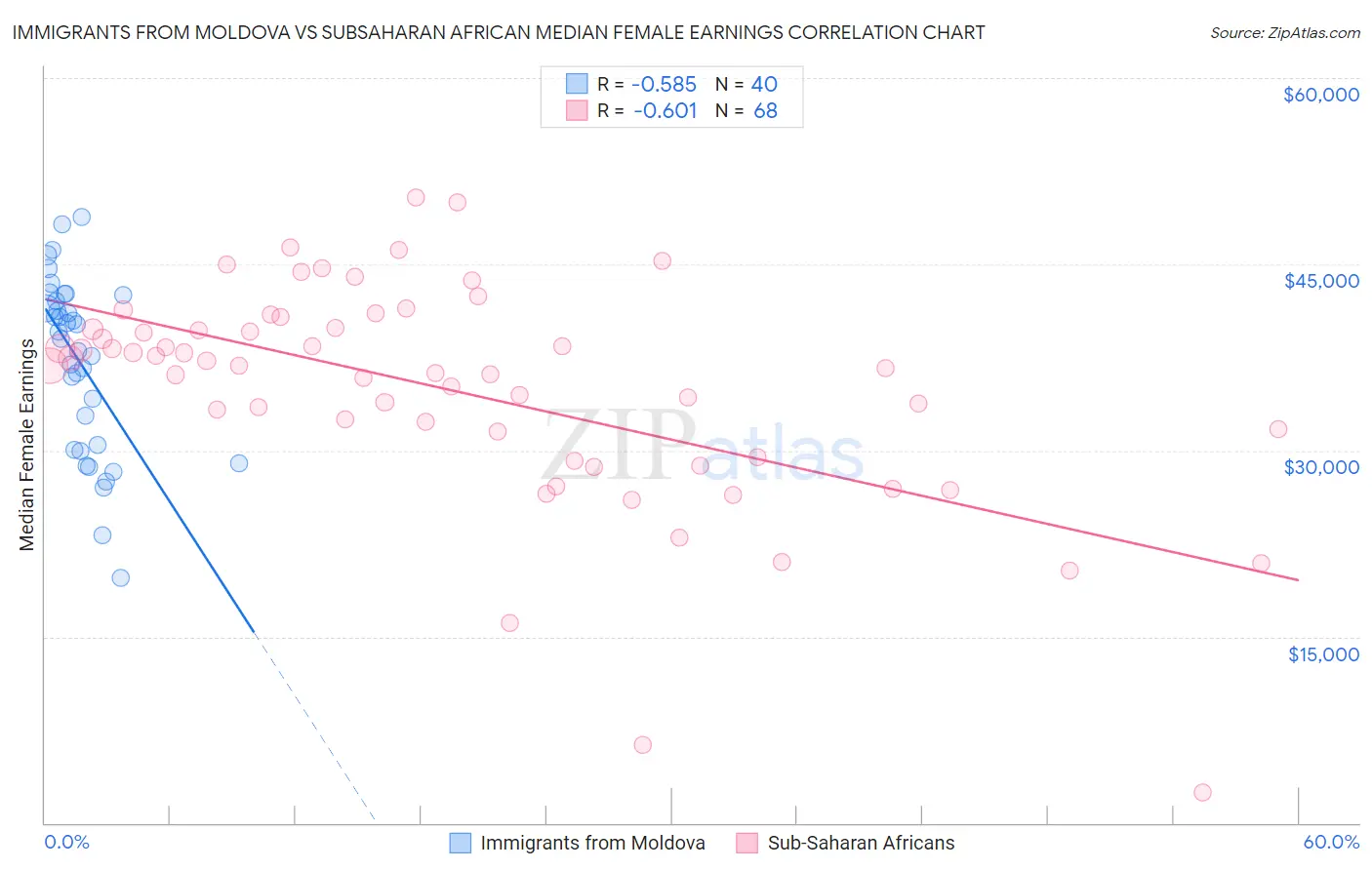 Immigrants from Moldova vs Subsaharan African Median Female Earnings