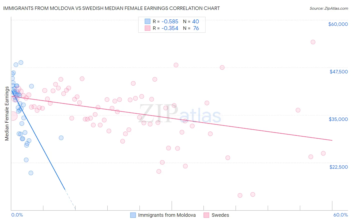 Immigrants from Moldova vs Swedish Median Female Earnings