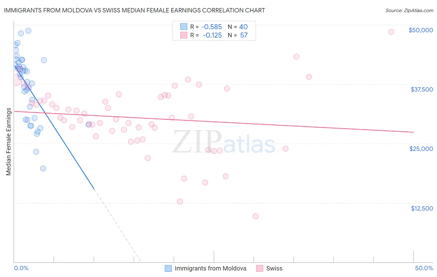 Immigrants from Moldova vs Swiss Median Female Earnings