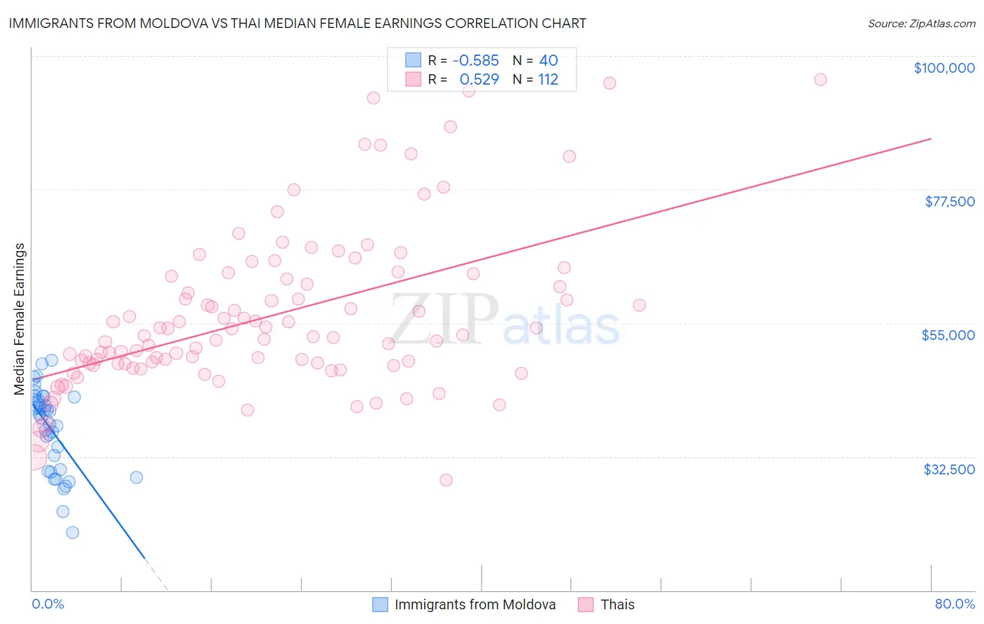 Immigrants from Moldova vs Thai Median Female Earnings