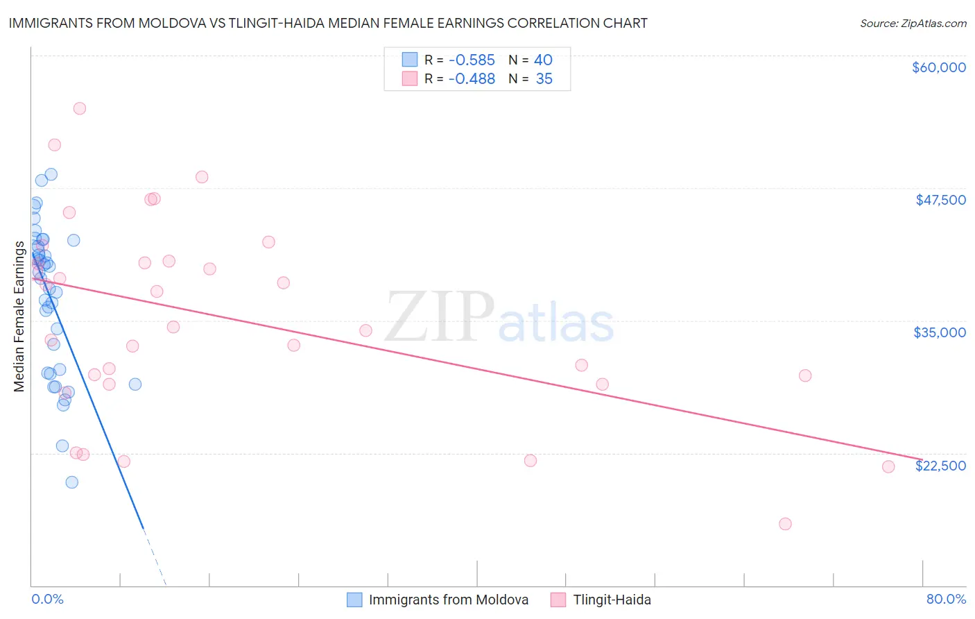 Immigrants from Moldova vs Tlingit-Haida Median Female Earnings