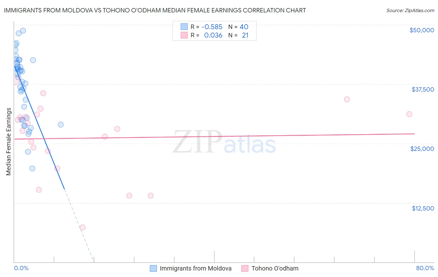 Immigrants from Moldova vs Tohono O'odham Median Female Earnings