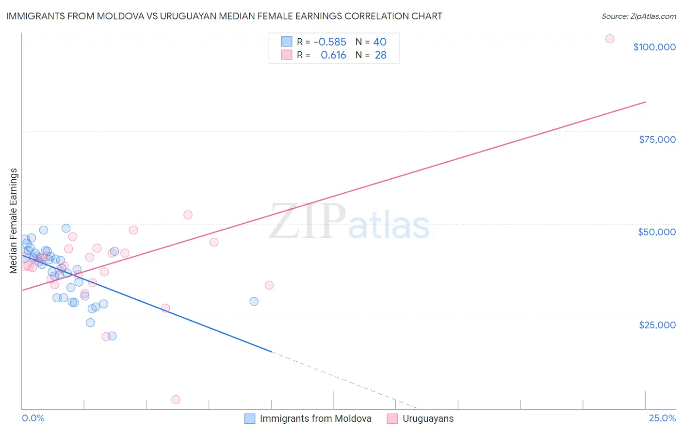 Immigrants from Moldova vs Uruguayan Median Female Earnings