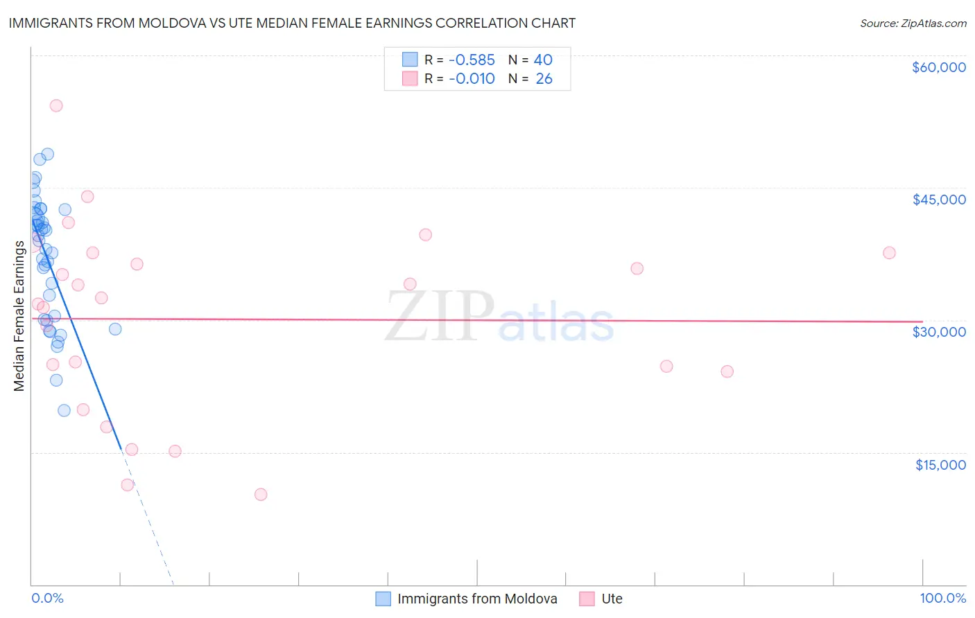 Immigrants from Moldova vs Ute Median Female Earnings