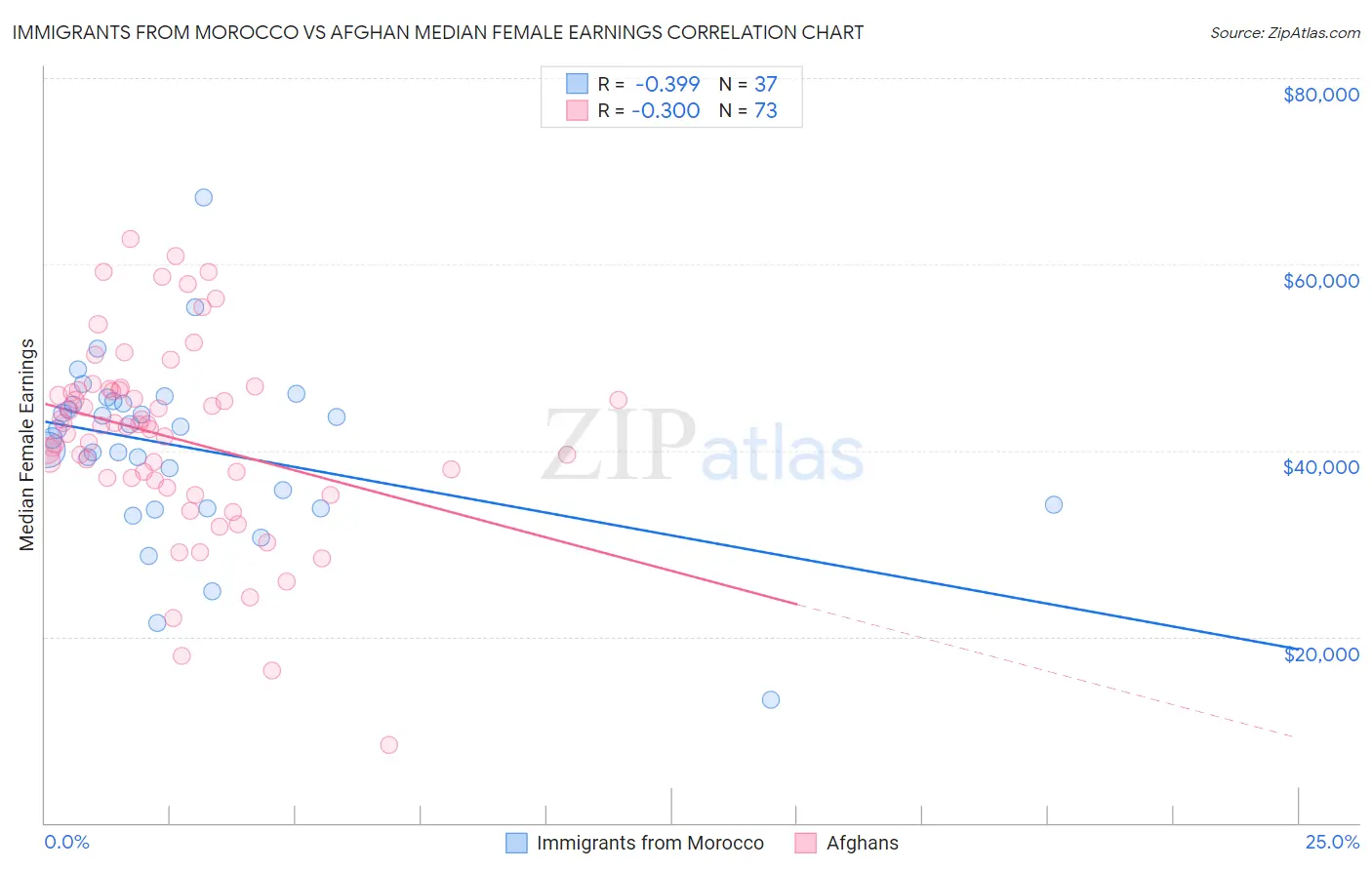 Immigrants from Morocco vs Afghan Median Female Earnings