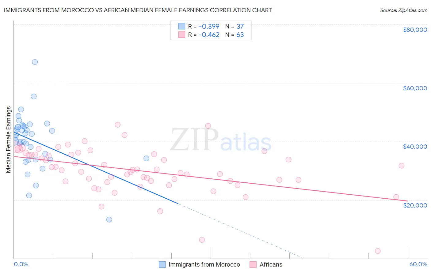 Immigrants from Morocco vs African Median Female Earnings