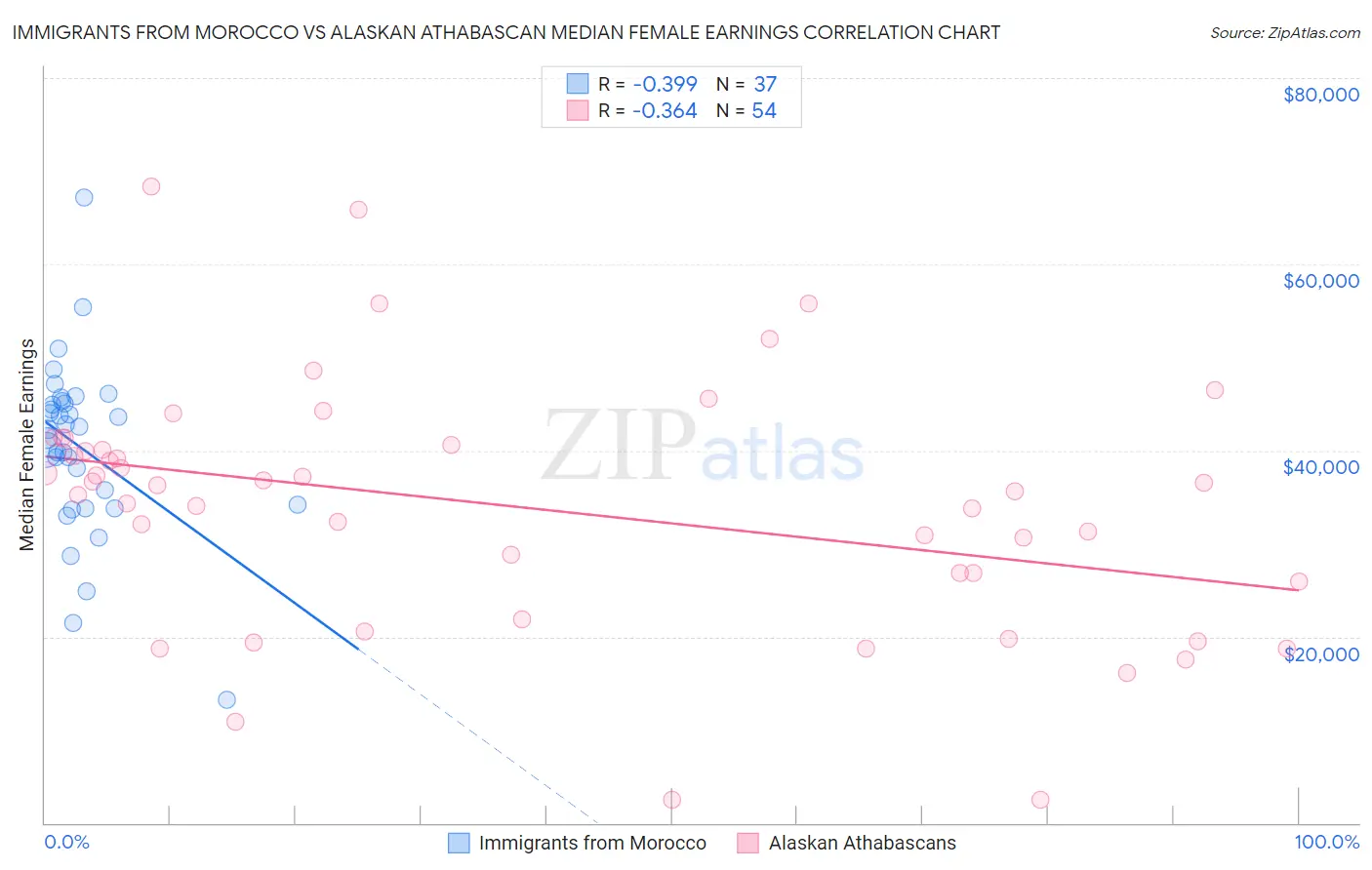 Immigrants from Morocco vs Alaskan Athabascan Median Female Earnings