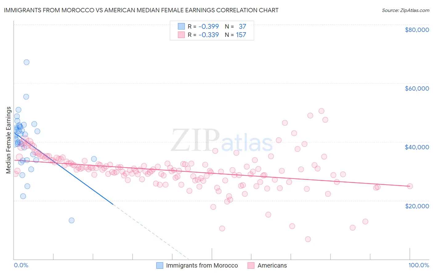 Immigrants from Morocco vs American Median Female Earnings