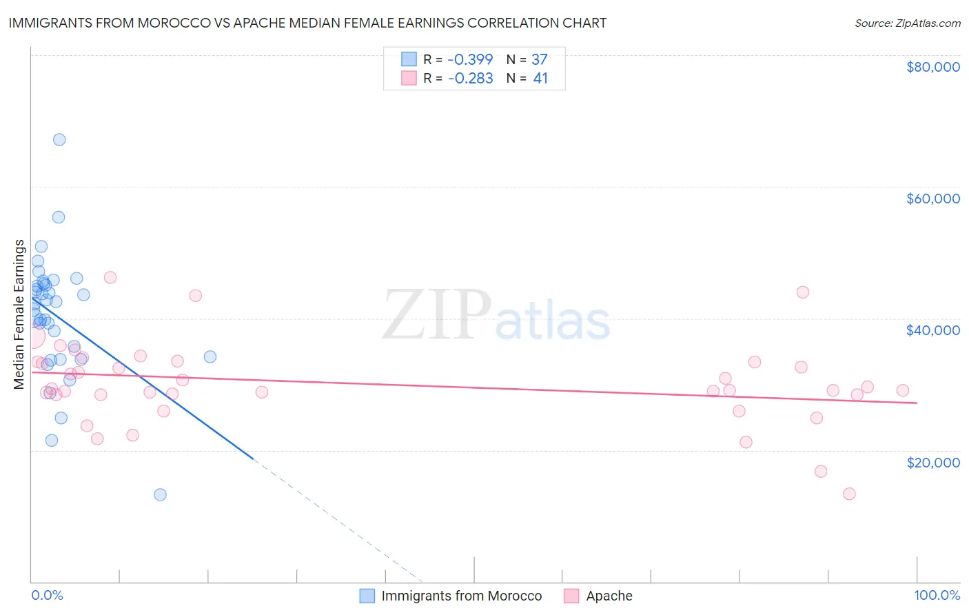 Immigrants from Morocco vs Apache Median Female Earnings