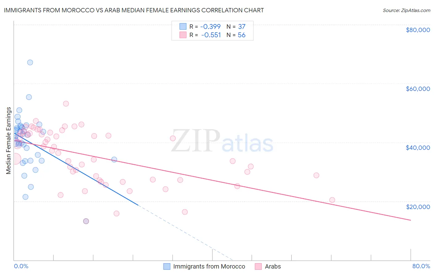 Immigrants from Morocco vs Arab Median Female Earnings