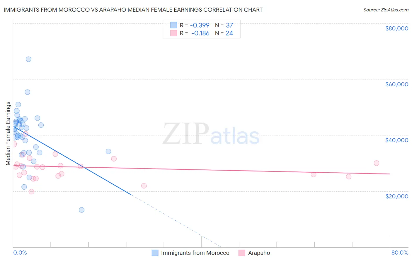 Immigrants from Morocco vs Arapaho Median Female Earnings