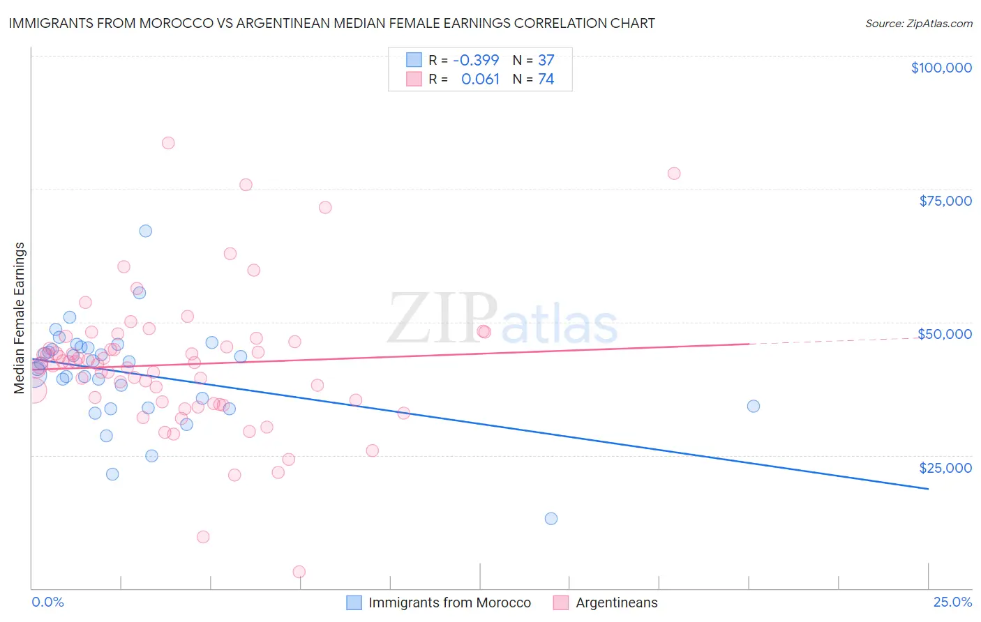 Immigrants from Morocco vs Argentinean Median Female Earnings