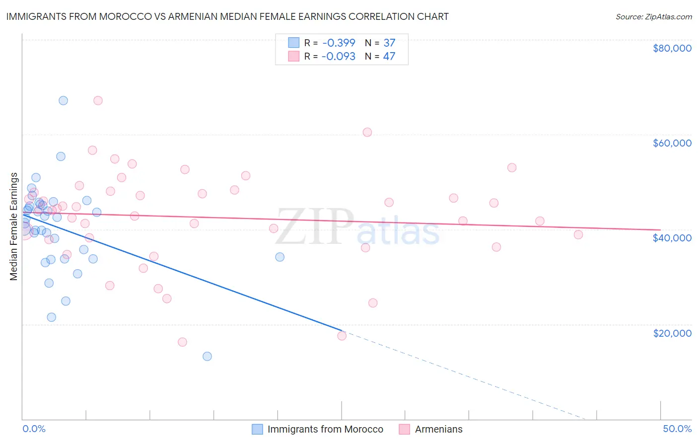 Immigrants from Morocco vs Armenian Median Female Earnings