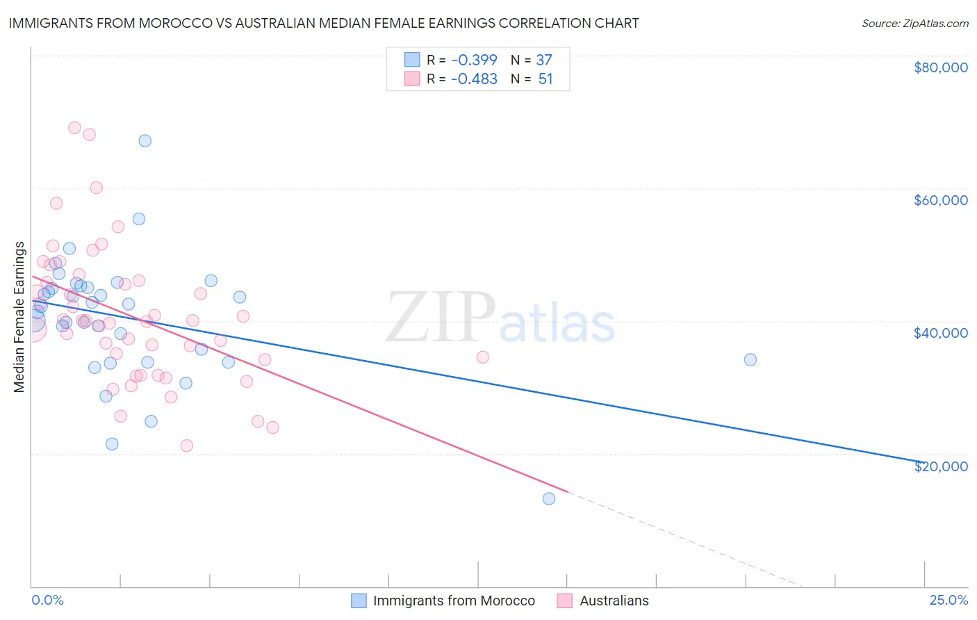 Immigrants from Morocco vs Australian Median Female Earnings