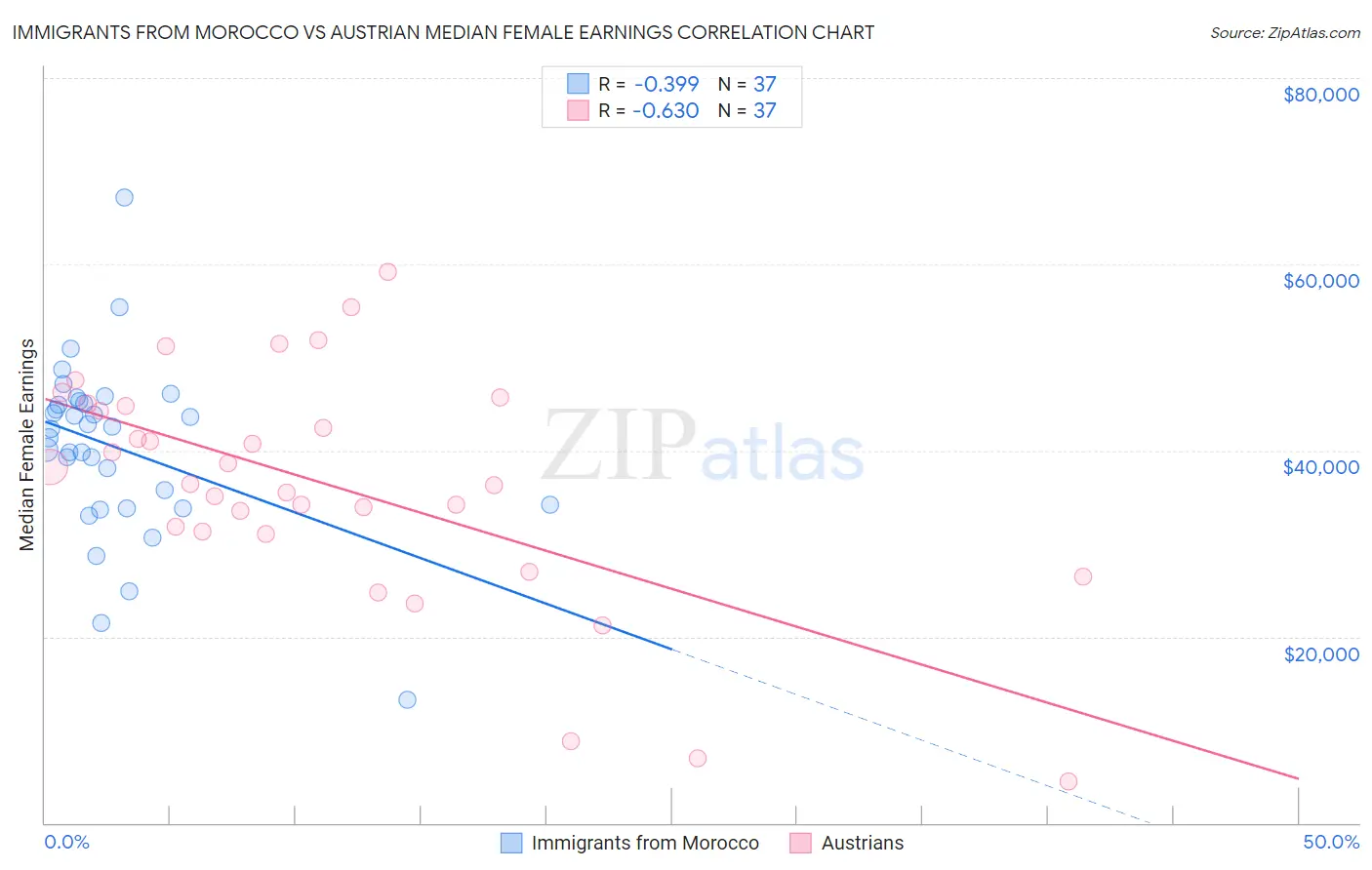 Immigrants from Morocco vs Austrian Median Female Earnings