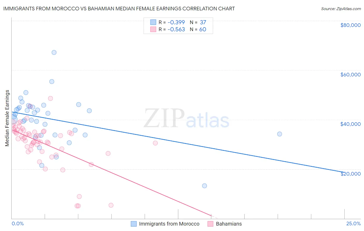 Immigrants from Morocco vs Bahamian Median Female Earnings