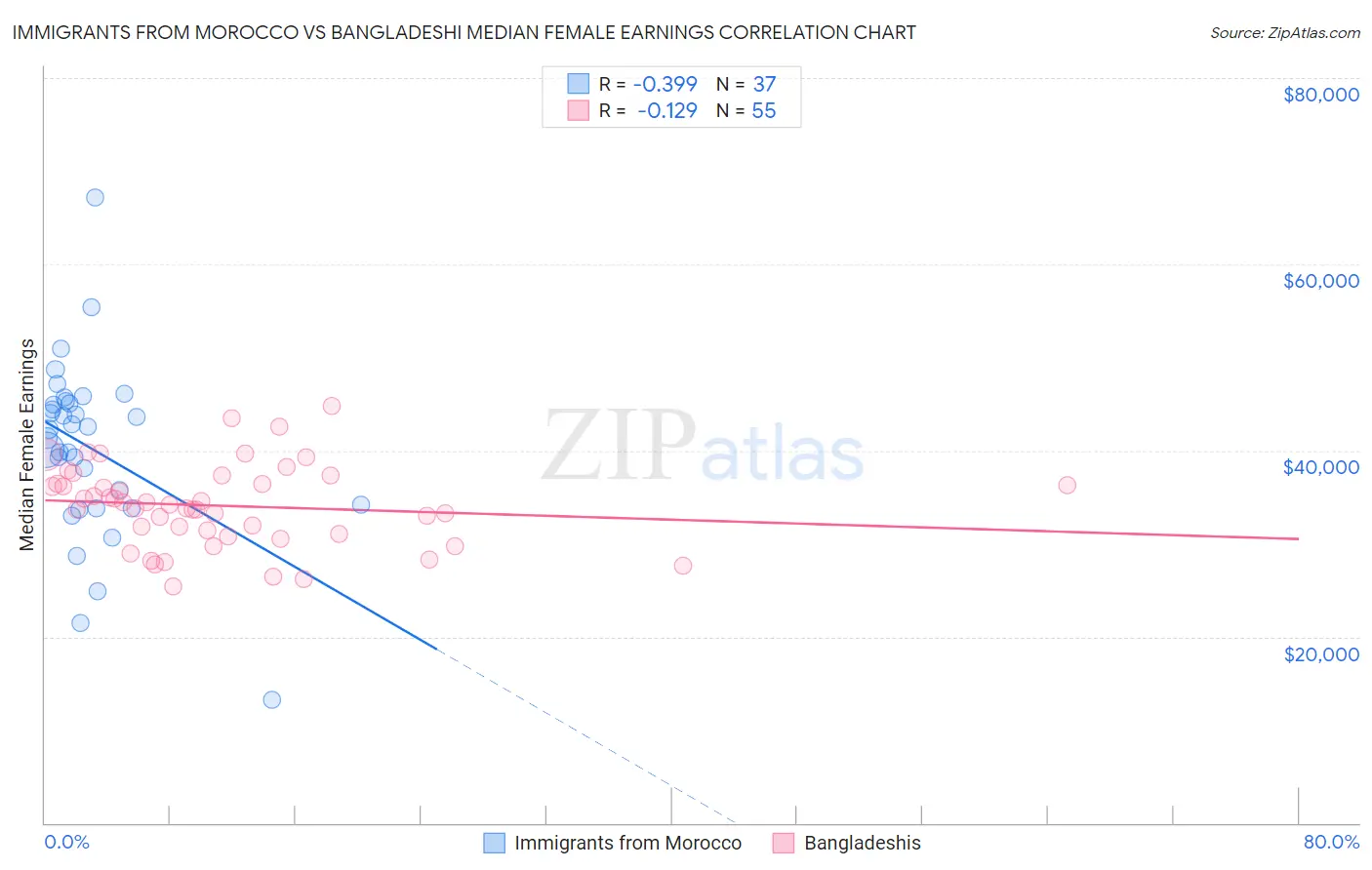 Immigrants from Morocco vs Bangladeshi Median Female Earnings