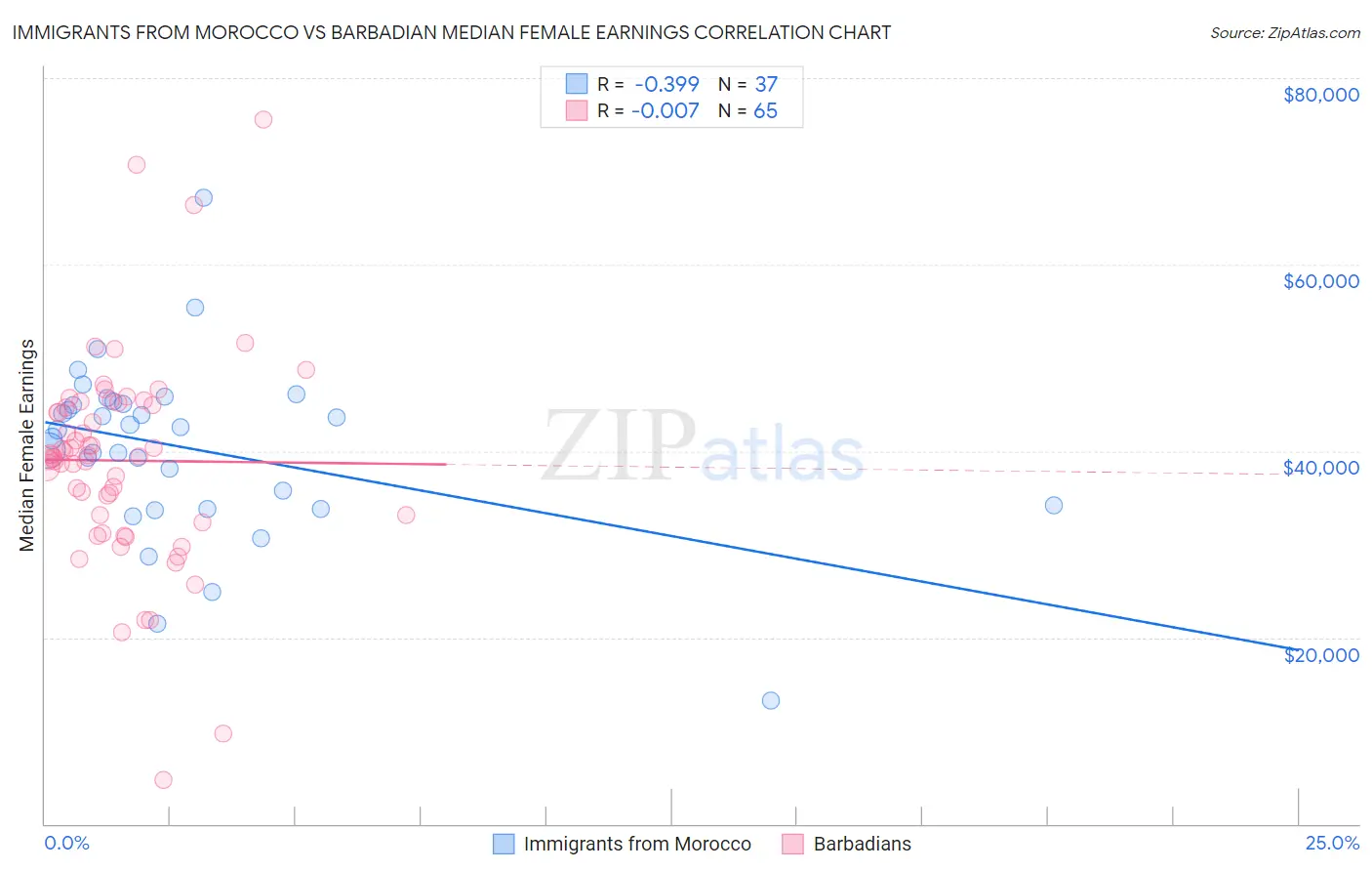 Immigrants from Morocco vs Barbadian Median Female Earnings