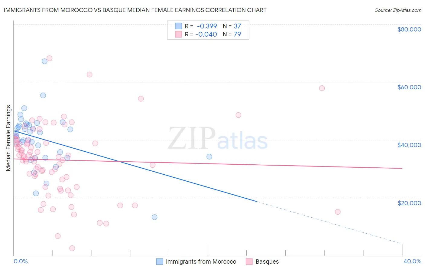 Immigrants from Morocco vs Basque Median Female Earnings