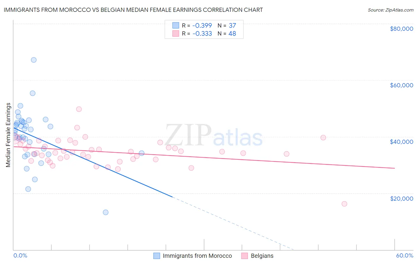 Immigrants from Morocco vs Belgian Median Female Earnings