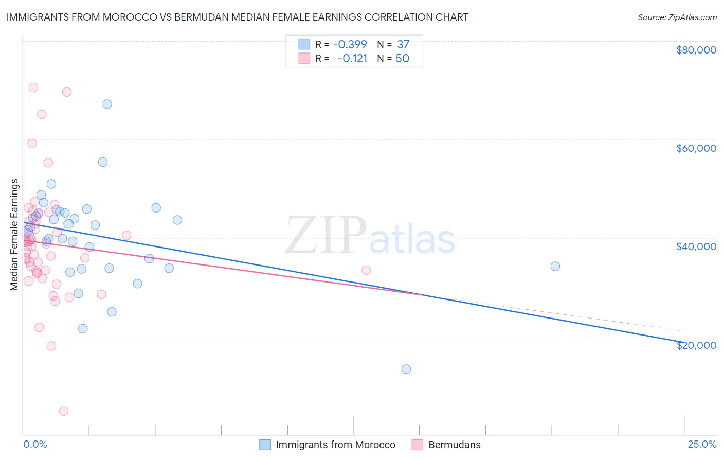 Immigrants from Morocco vs Bermudan Median Female Earnings