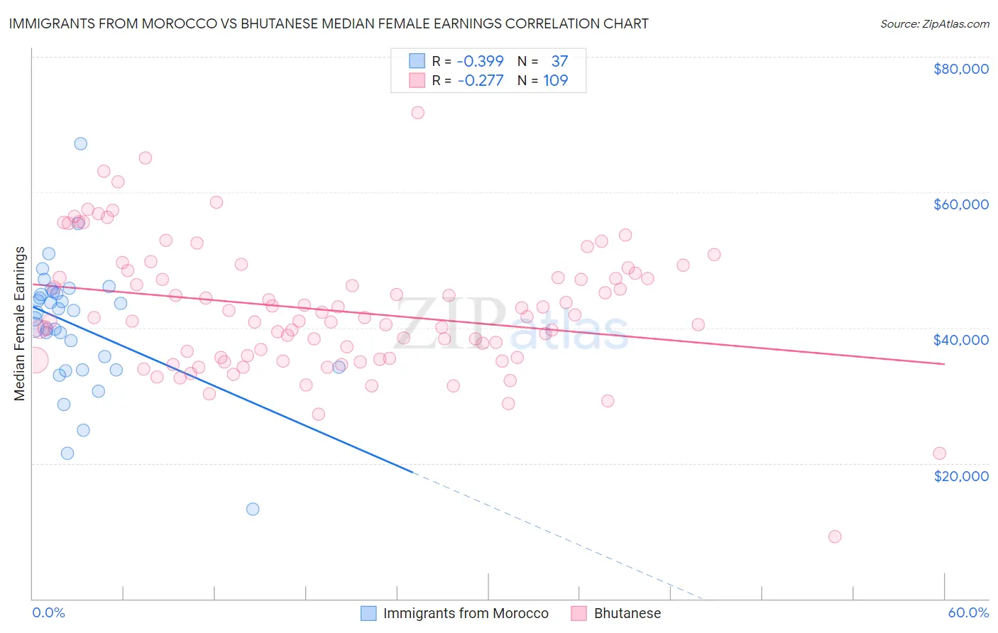 Immigrants from Morocco vs Bhutanese Median Female Earnings