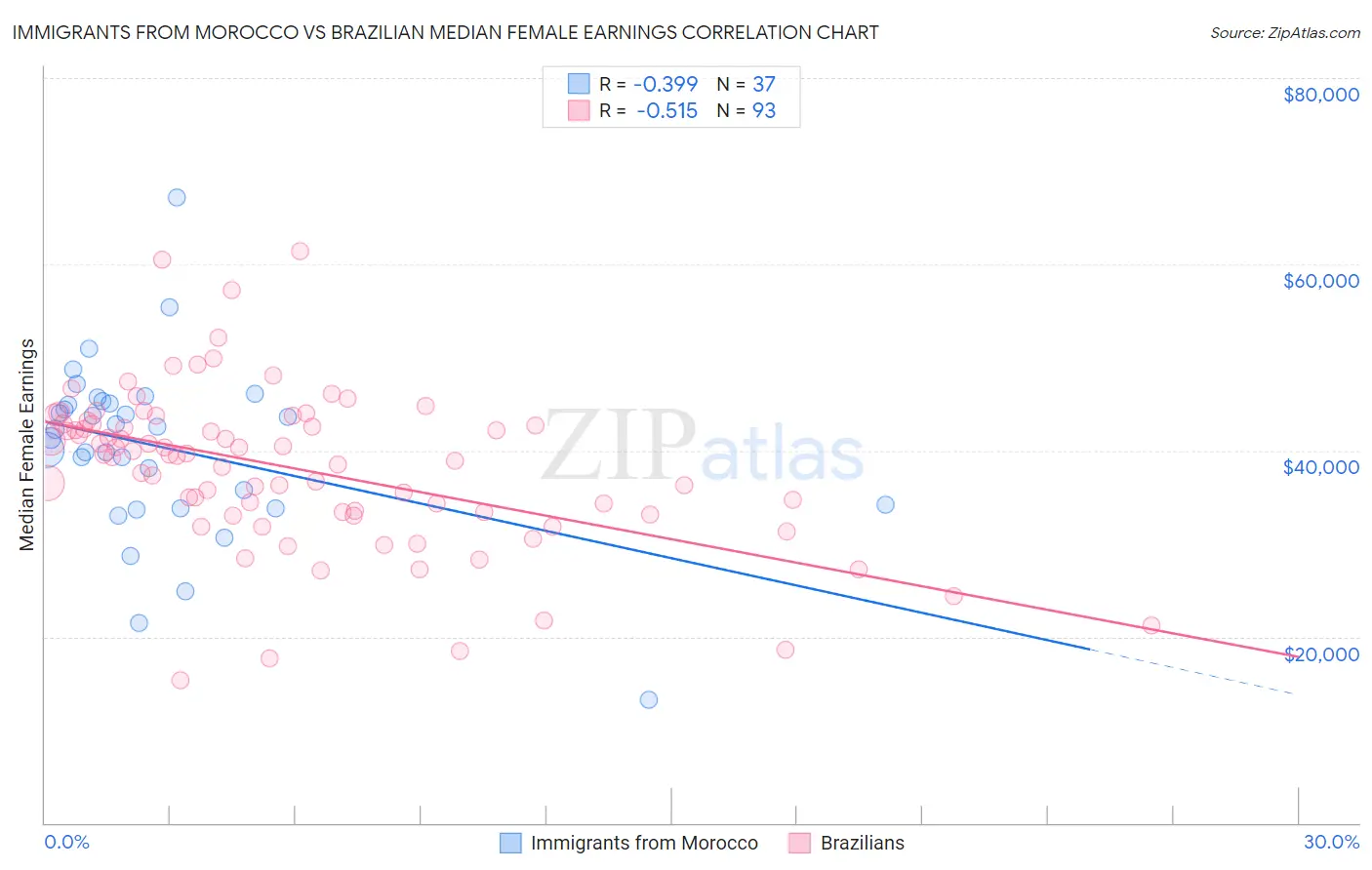 Immigrants from Morocco vs Brazilian Median Female Earnings