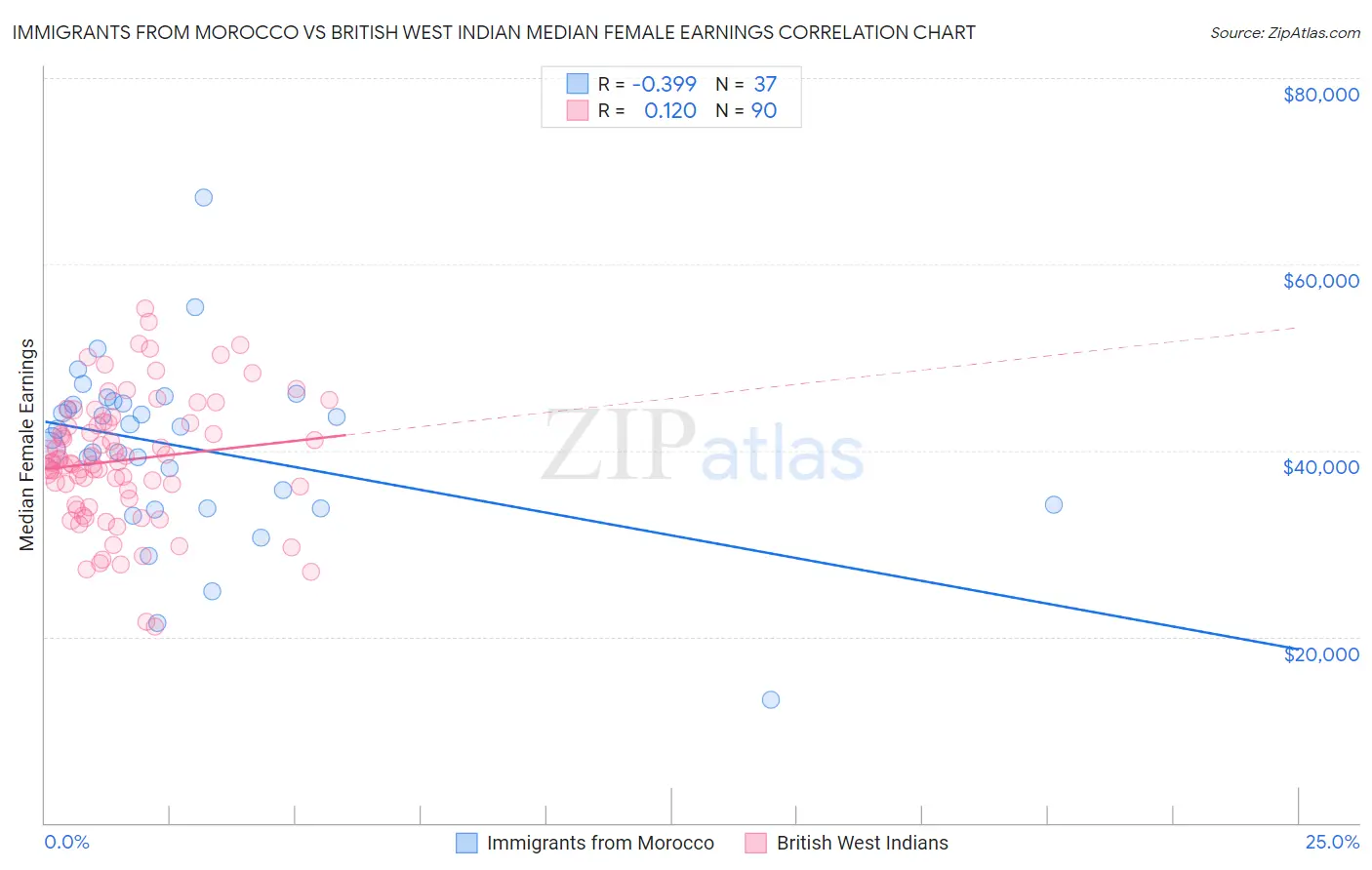 Immigrants from Morocco vs British West Indian Median Female Earnings