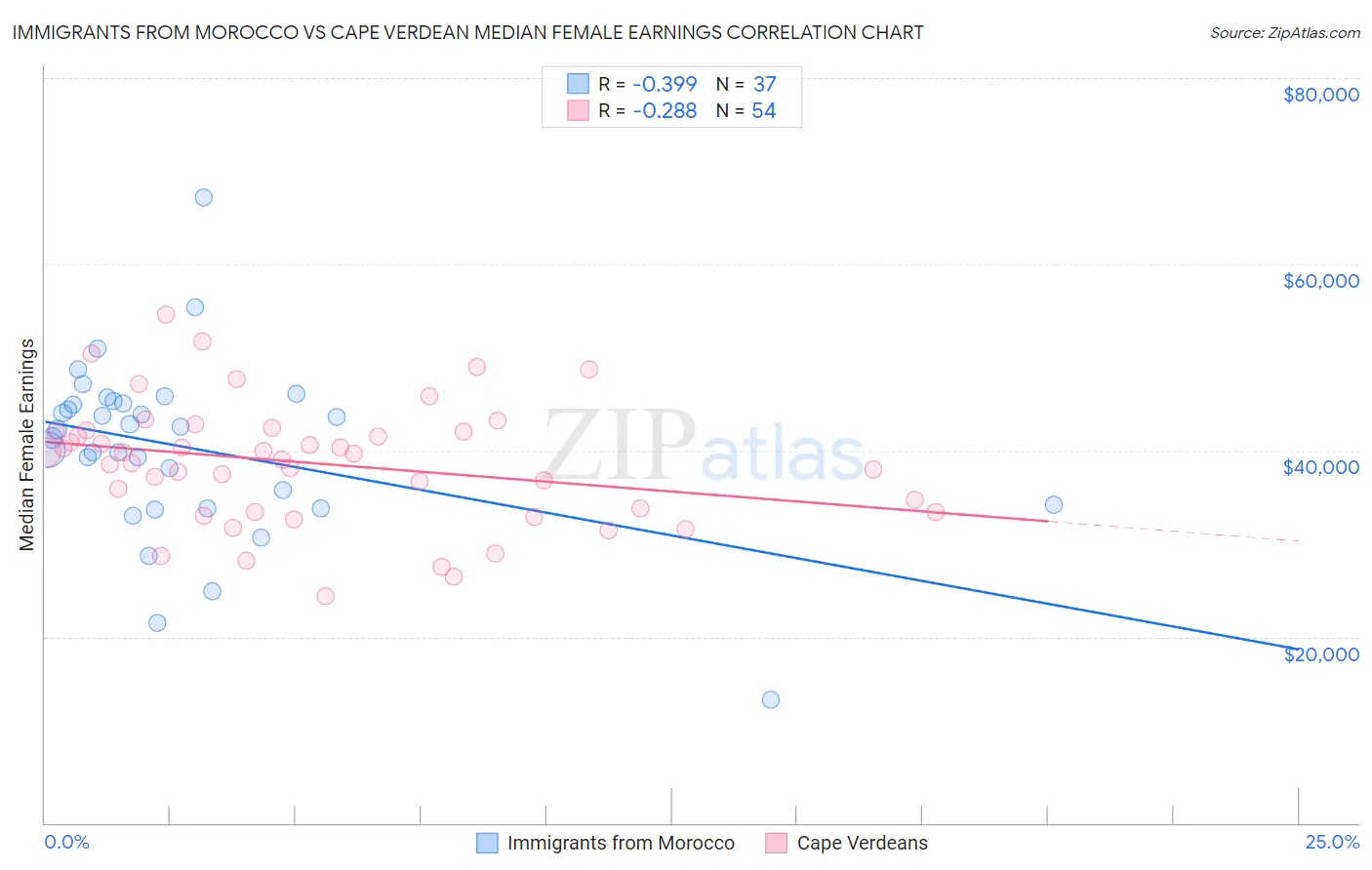 Immigrants from Morocco vs Cape Verdean Median Female Earnings