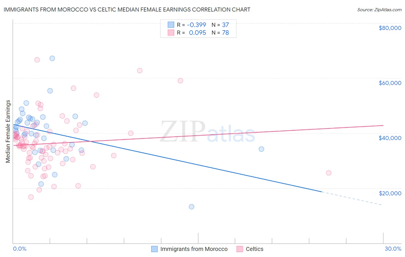 Immigrants from Morocco vs Celtic Median Female Earnings