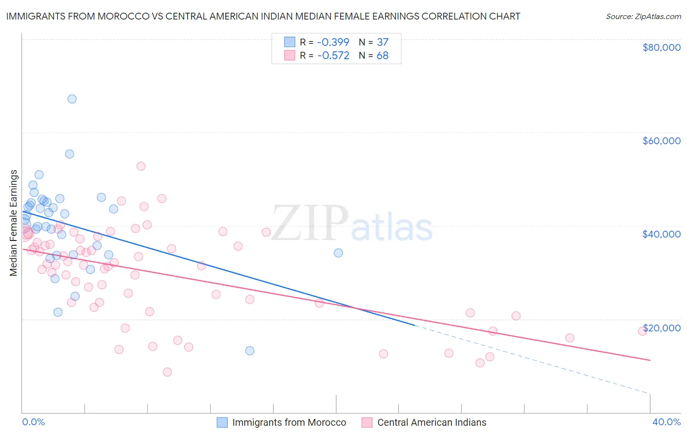 Immigrants from Morocco vs Central American Indian Median Female Earnings