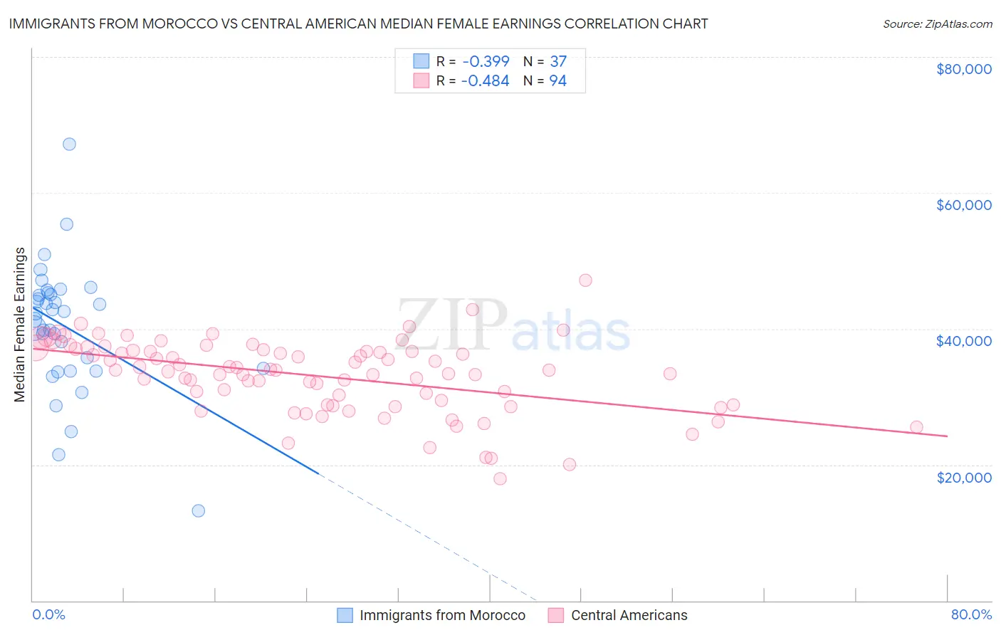 Immigrants from Morocco vs Central American Median Female Earnings