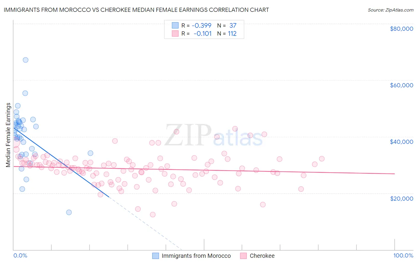 Immigrants from Morocco vs Cherokee Median Female Earnings