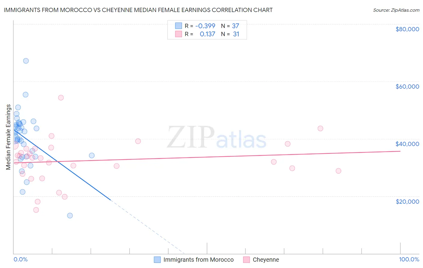 Immigrants from Morocco vs Cheyenne Median Female Earnings