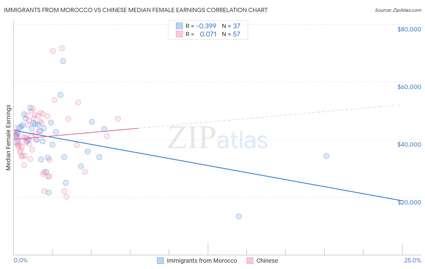 Immigrants from Morocco vs Chinese Median Female Earnings