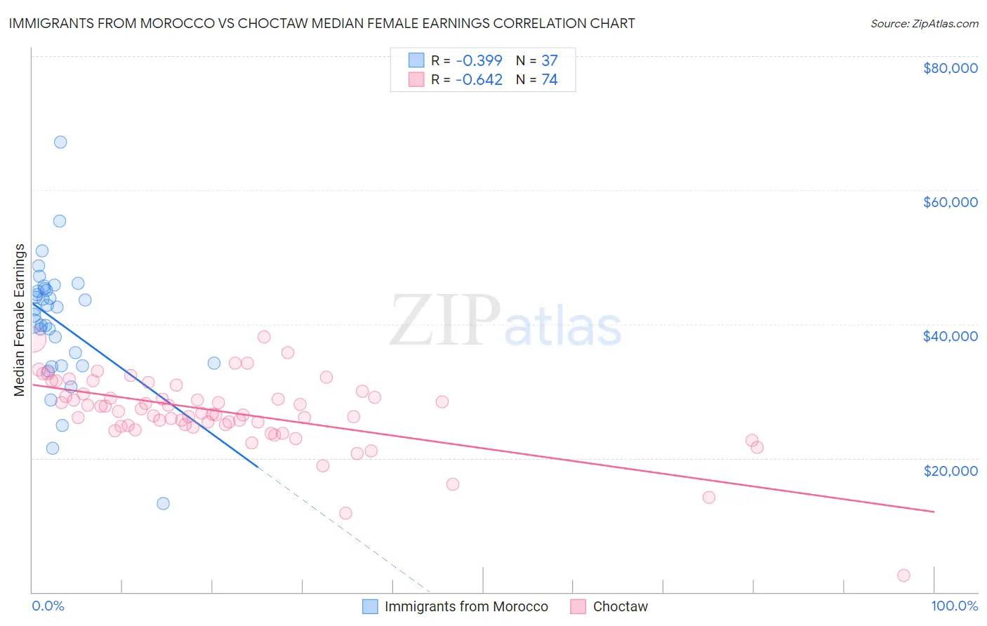 Immigrants from Morocco vs Choctaw Median Female Earnings