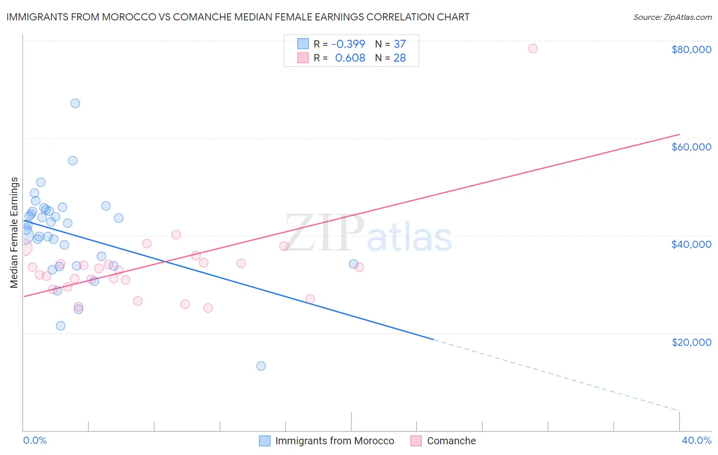 Immigrants from Morocco vs Comanche Median Female Earnings