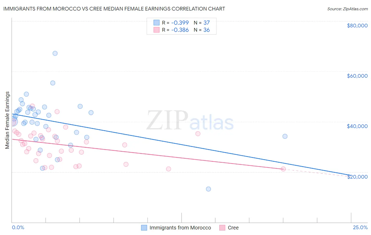 Immigrants from Morocco vs Cree Median Female Earnings