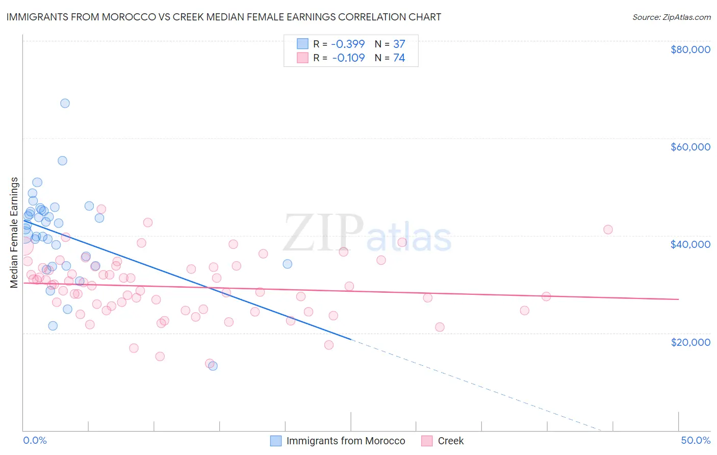 Immigrants from Morocco vs Creek Median Female Earnings