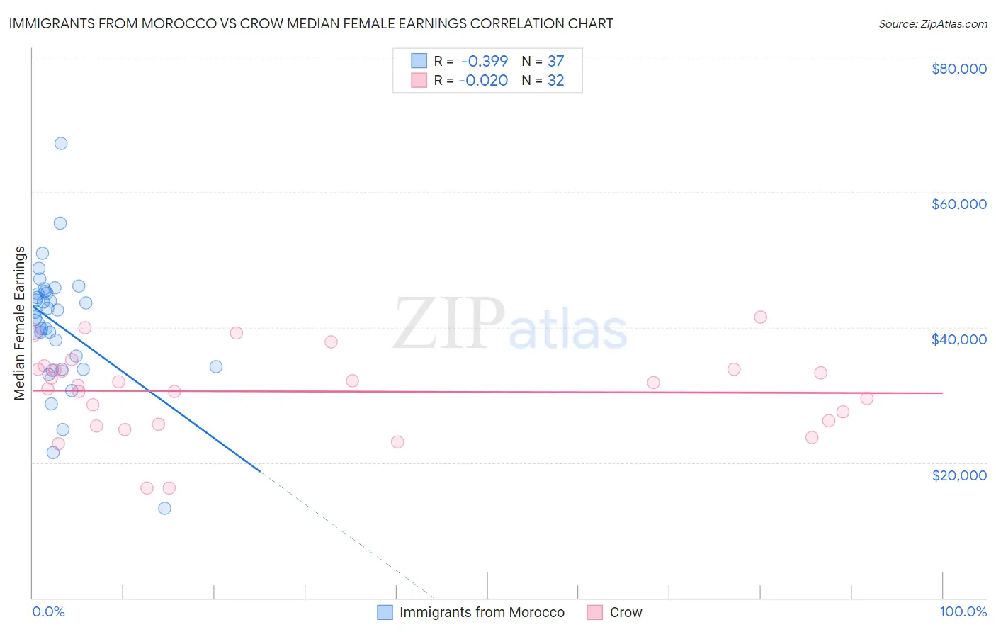 Immigrants from Morocco vs Crow Median Female Earnings