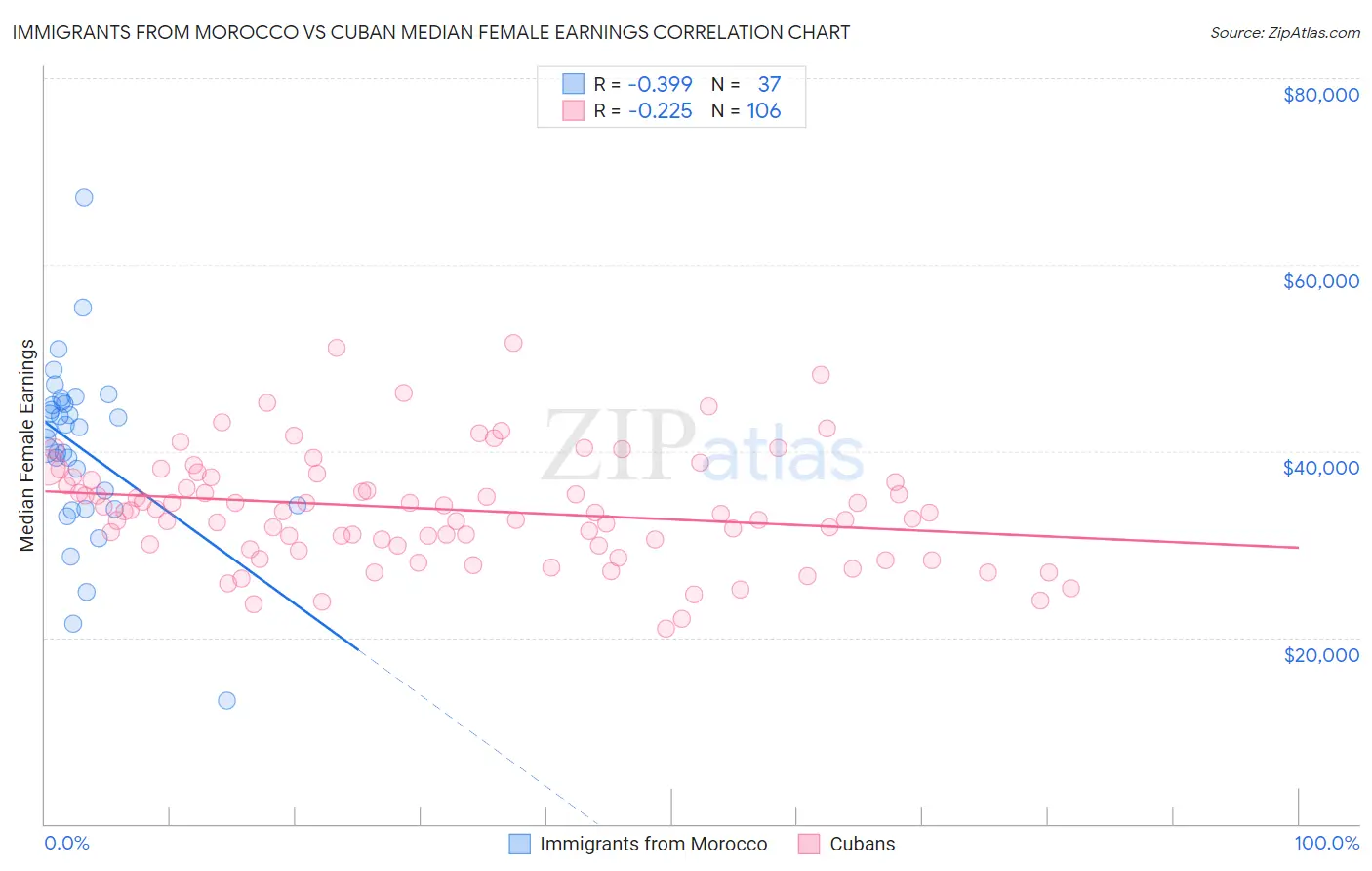 Immigrants from Morocco vs Cuban Median Female Earnings