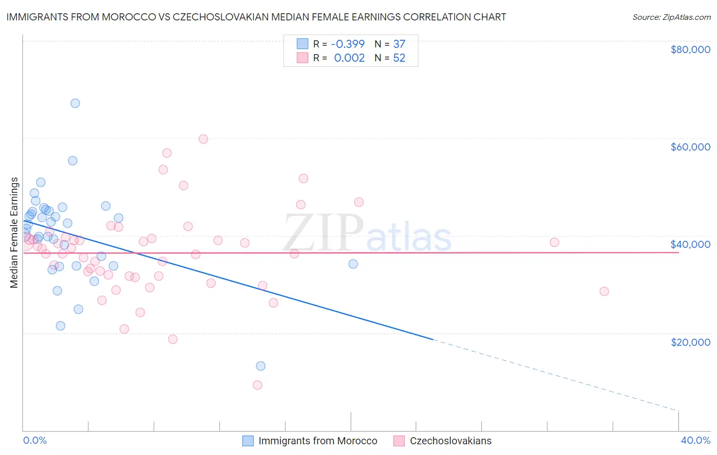 Immigrants from Morocco vs Czechoslovakian Median Female Earnings