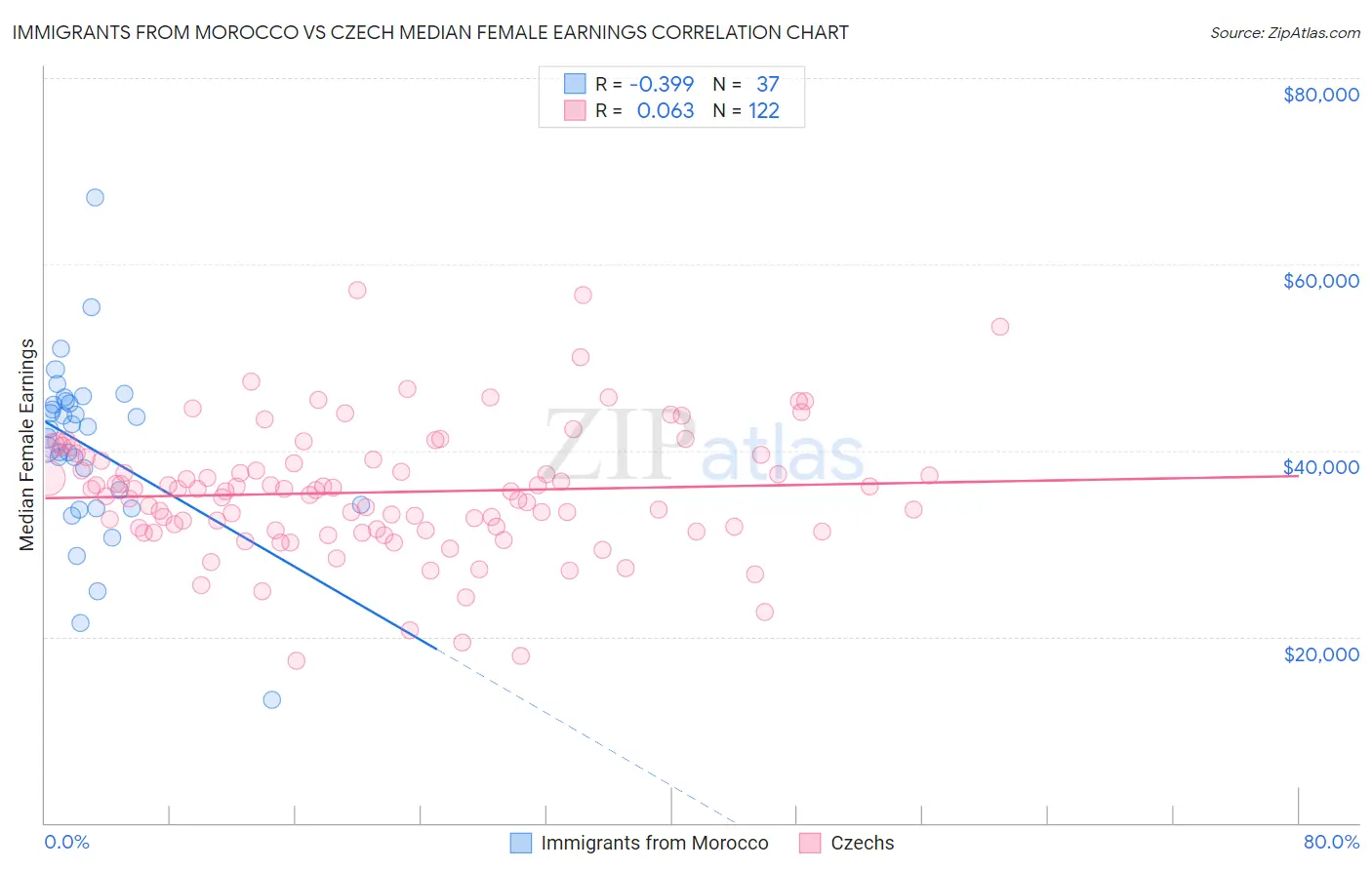 Immigrants from Morocco vs Czech Median Female Earnings