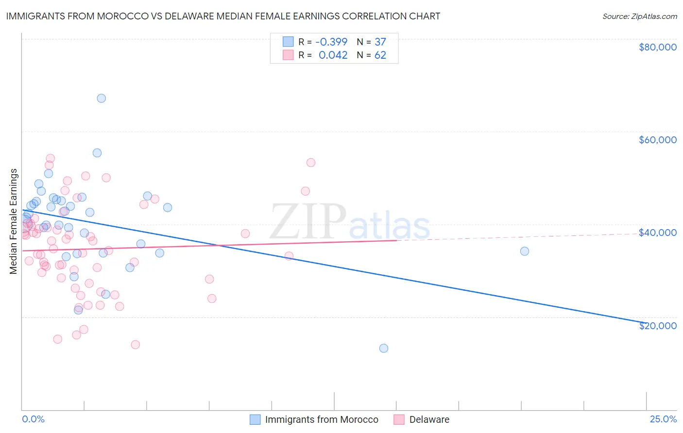 Immigrants from Morocco vs Delaware Median Female Earnings