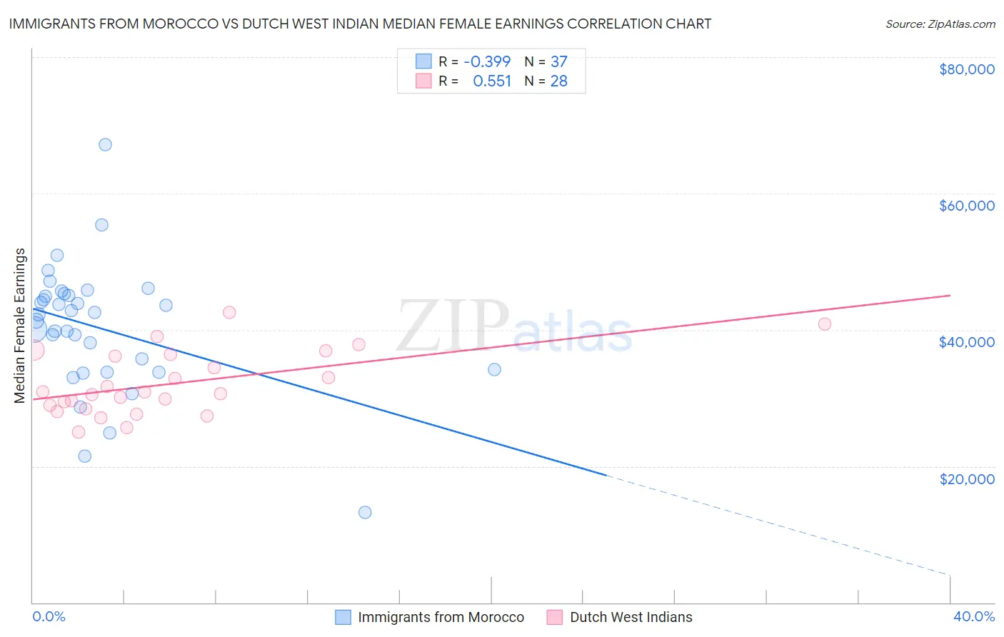 Immigrants from Morocco vs Dutch West Indian Median Female Earnings