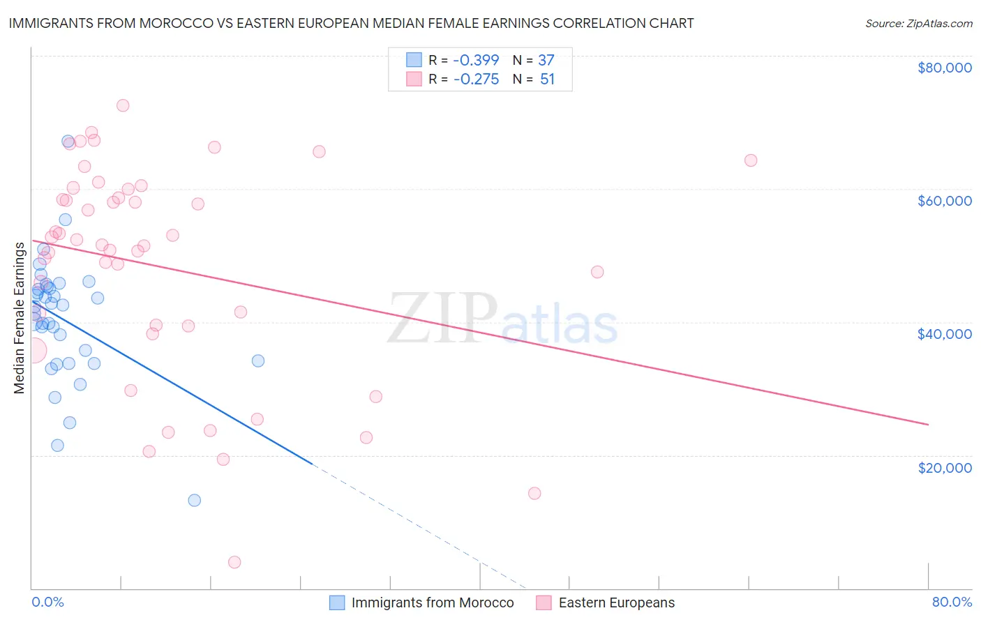 Immigrants from Morocco vs Eastern European Median Female Earnings