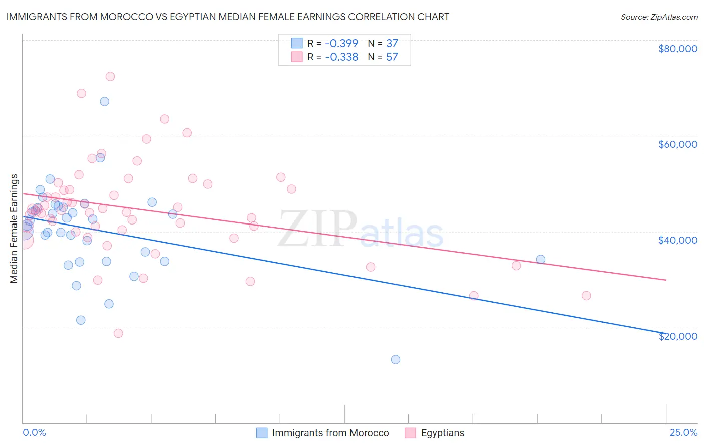 Immigrants from Morocco vs Egyptian Median Female Earnings