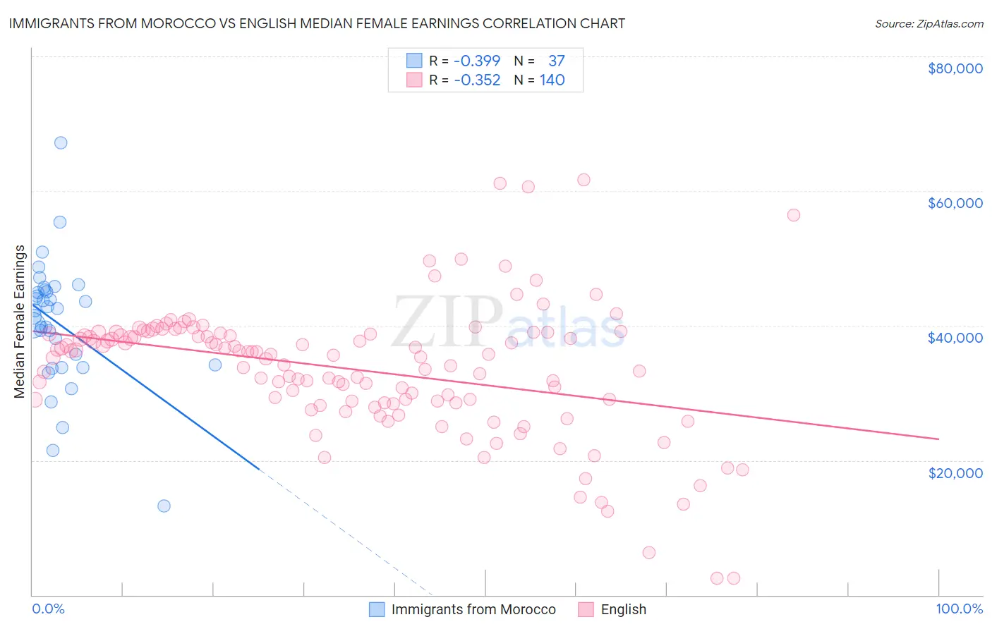 Immigrants from Morocco vs English Median Female Earnings