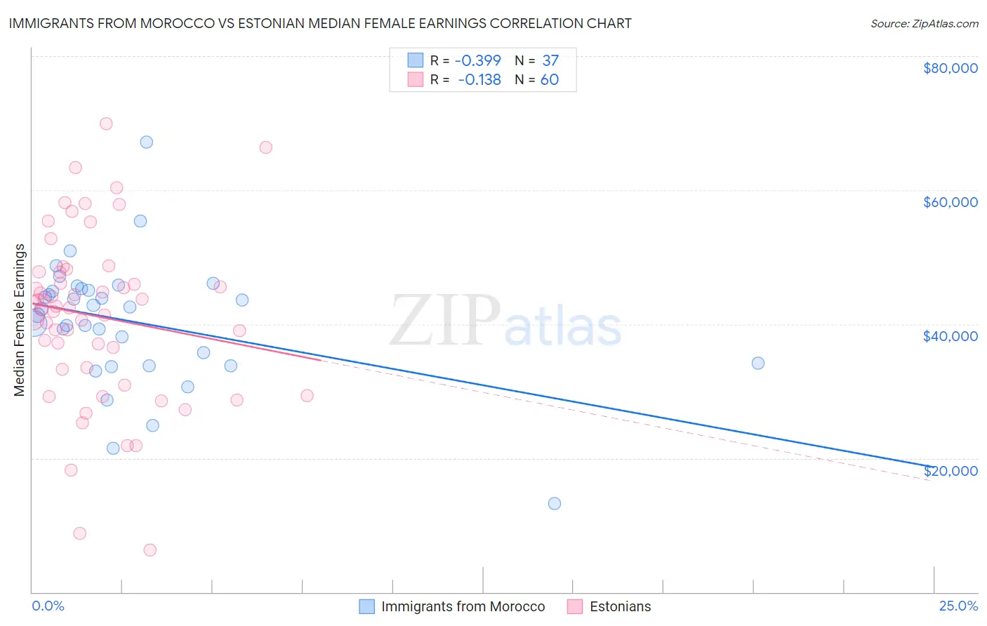 Immigrants from Morocco vs Estonian Median Female Earnings